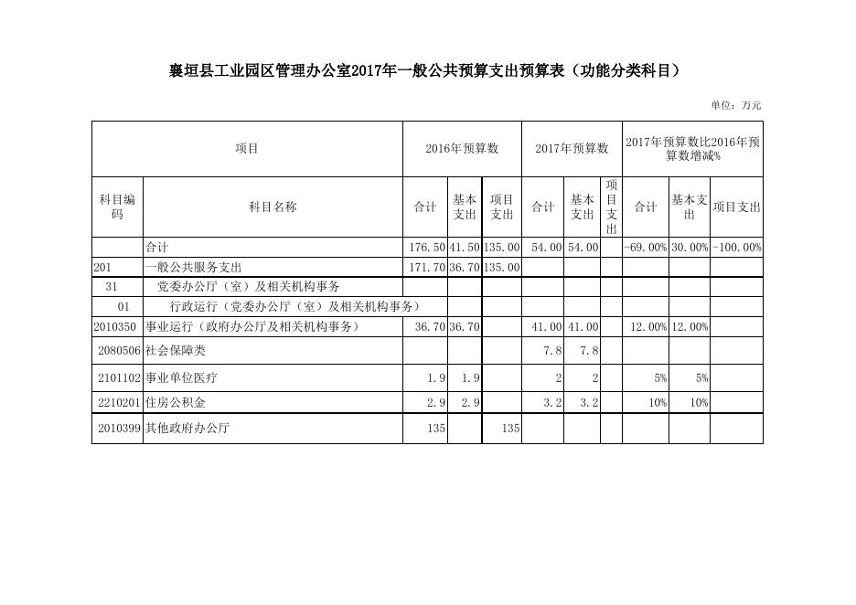 襄垣县2017年工业园区预算公开表.xls