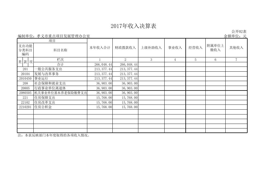 孝义市重点项目发展管理办公室2017年度部门信息决算公开表.xlsx