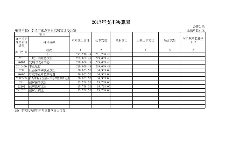孝义市重点项目发展管理办公室2017年度部门信息决算公开表.xlsx