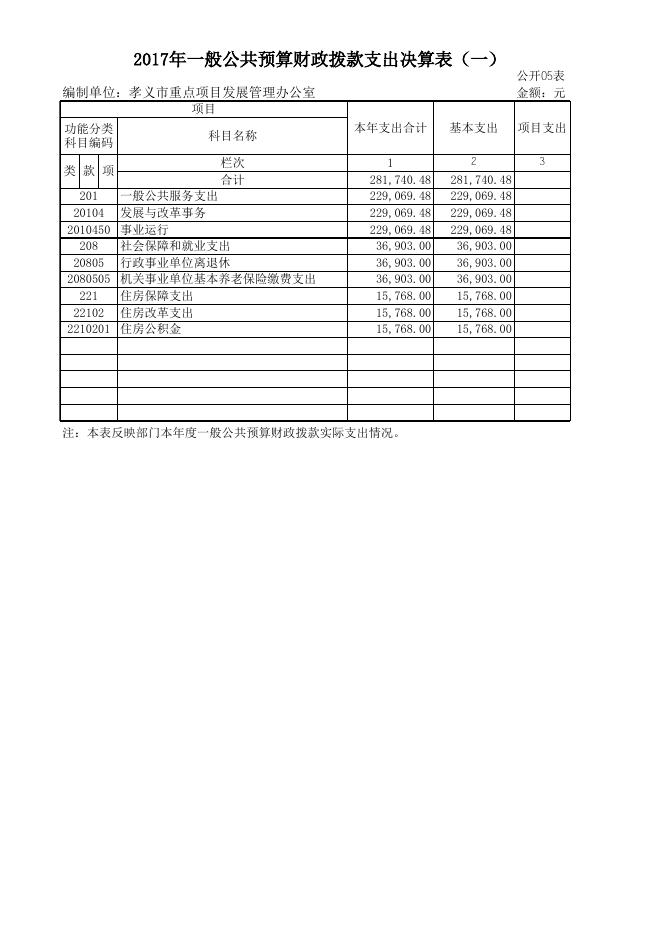 孝义市重点项目发展管理办公室2017年度部门信息决算公开表.xlsx