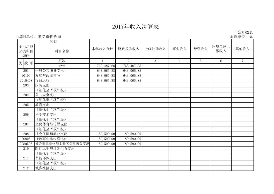 孝义市物价局2017年度部门决算信息公开表.xls