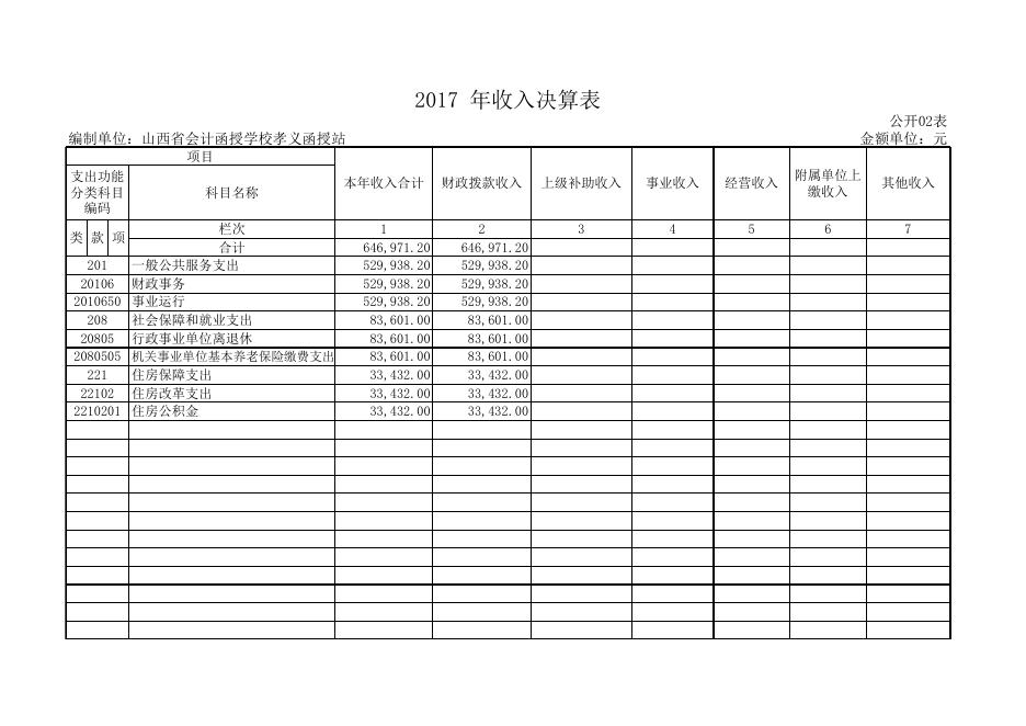 1、2017年山西省会计函授学校孝义函授站部门决算公开表.xls