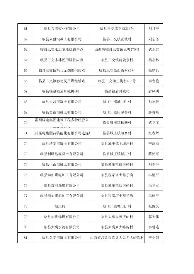临县市场监督管理局关于对合法货运源头企业名单的公示.xls