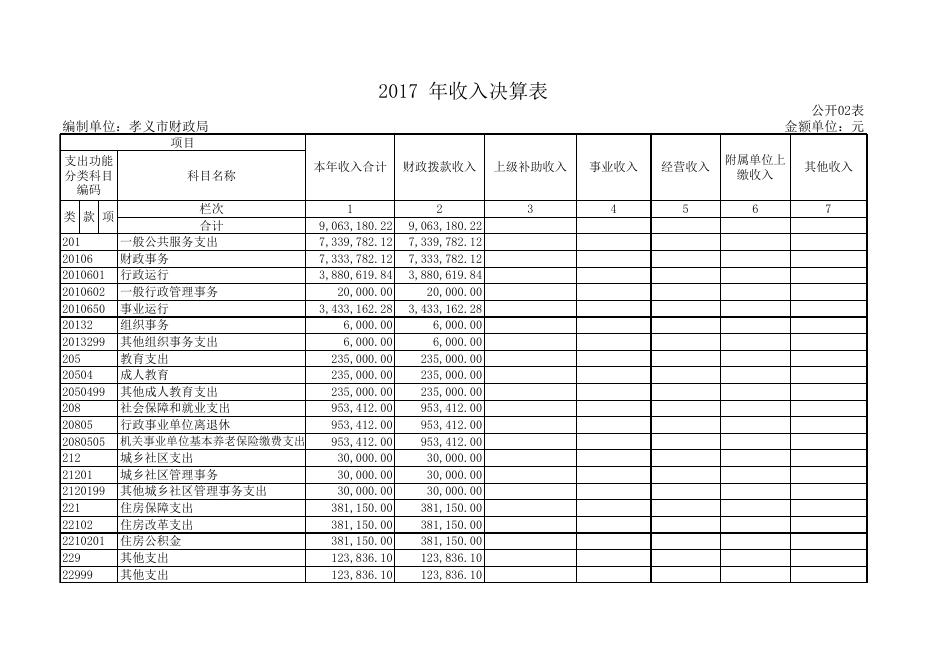 1、2017年孝义市财政局部门决算公开表.xls