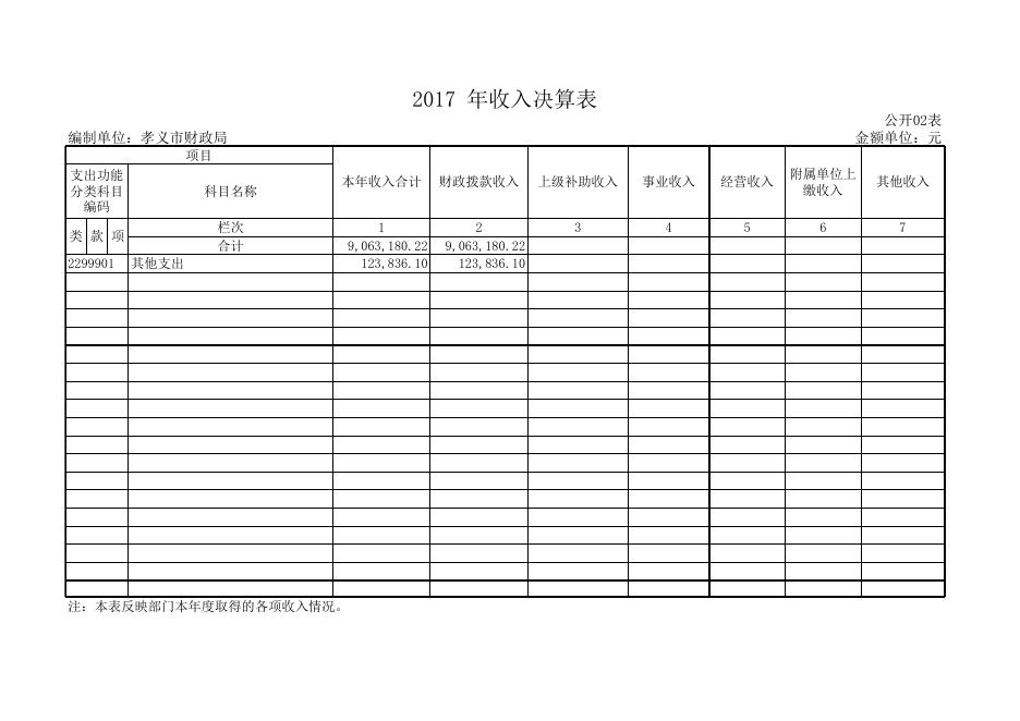 1、2017年孝义市财政局部门决算公开表.xls