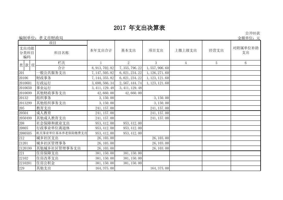 1、2017年孝义市财政局部门决算公开表.xls