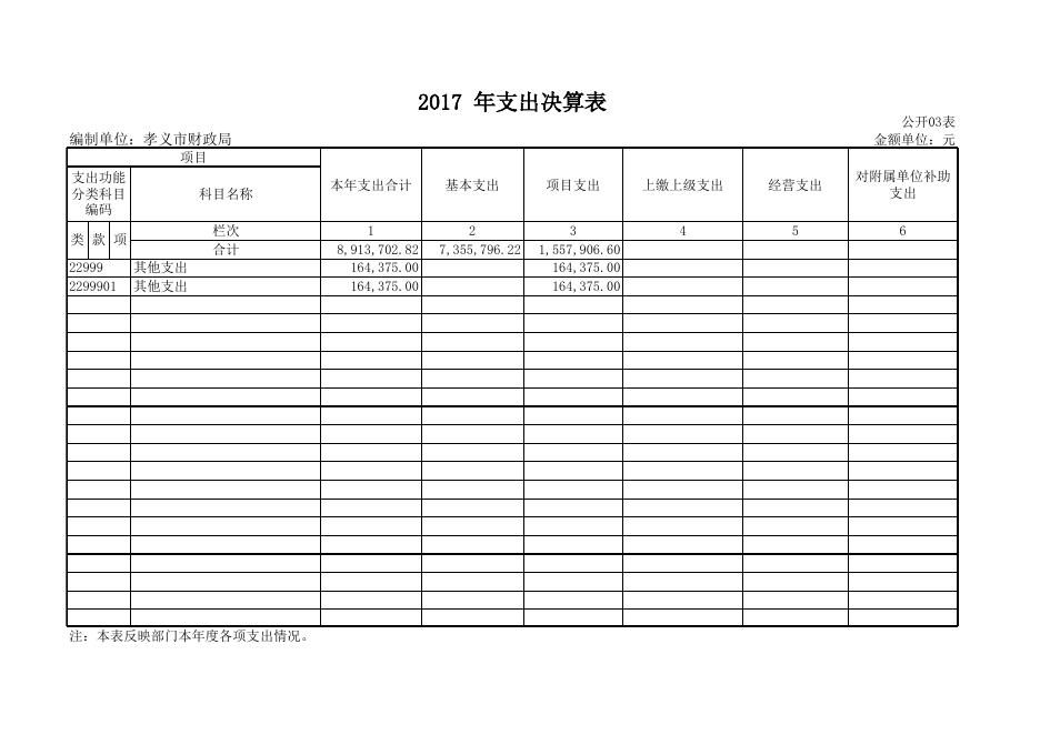 1、2017年孝义市财政局部门决算公开表.xls