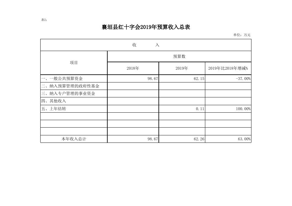 襄垣县红十字会2019年预算公开表.xls