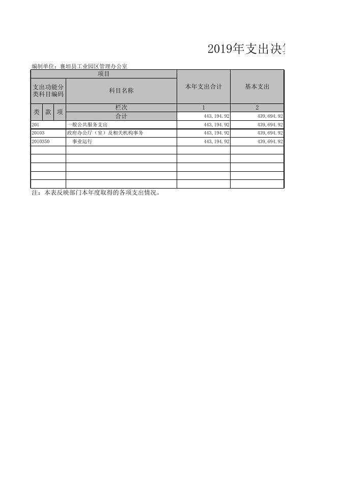 襄垣县工业园区管理办公室决算.xls