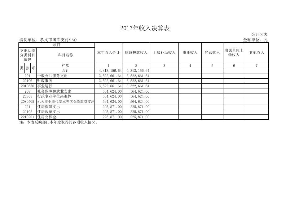 1、孝义市国库支付中心2017年部门决算公开表.xls