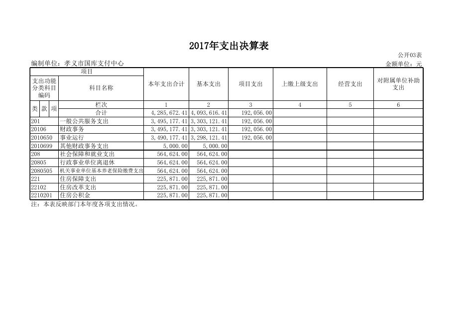 1、孝义市国库支付中心2017年部门决算公开表.xls