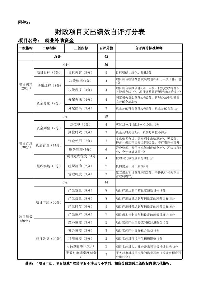 附件：2.2020年项目支出绩效自评打分表.xlsx