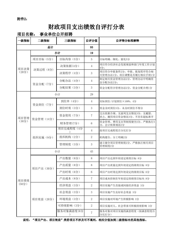 附件：2.2020年项目支出绩效自评打分表.xlsx