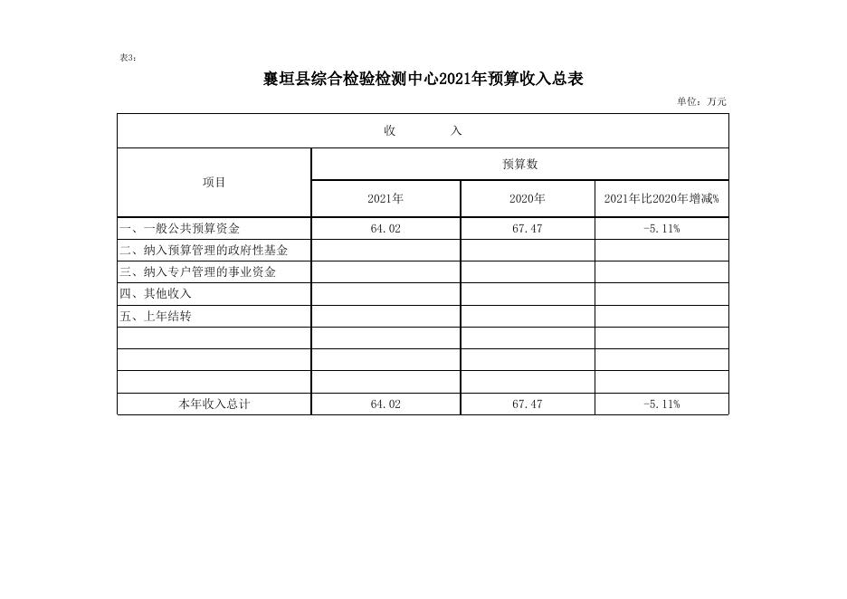 襄垣县2021年综检中心预算公开表.xls
