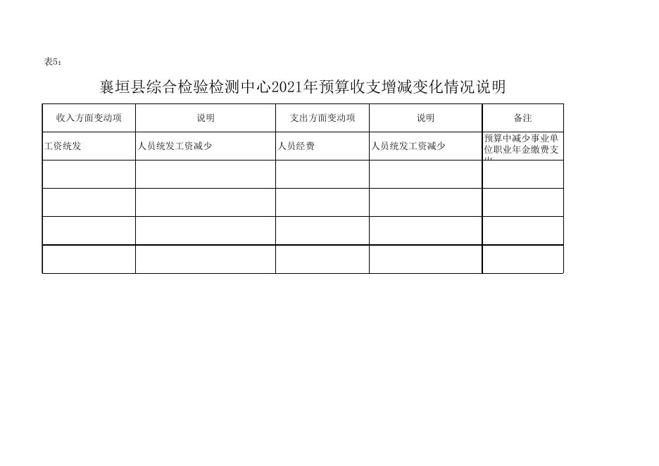 襄垣县2021年综检中心预算公开表.xls