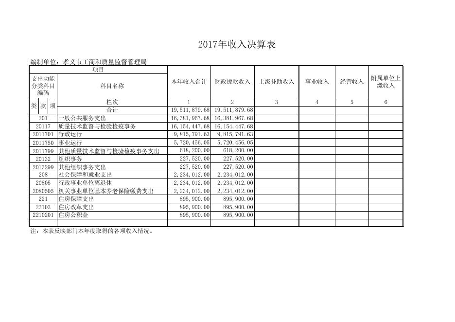 孝义市工商和质量监督管理局2017年度部门决算公开表.xls