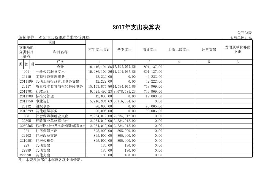 孝义市工商和质量监督管理局2017年度部门决算公开表.xls