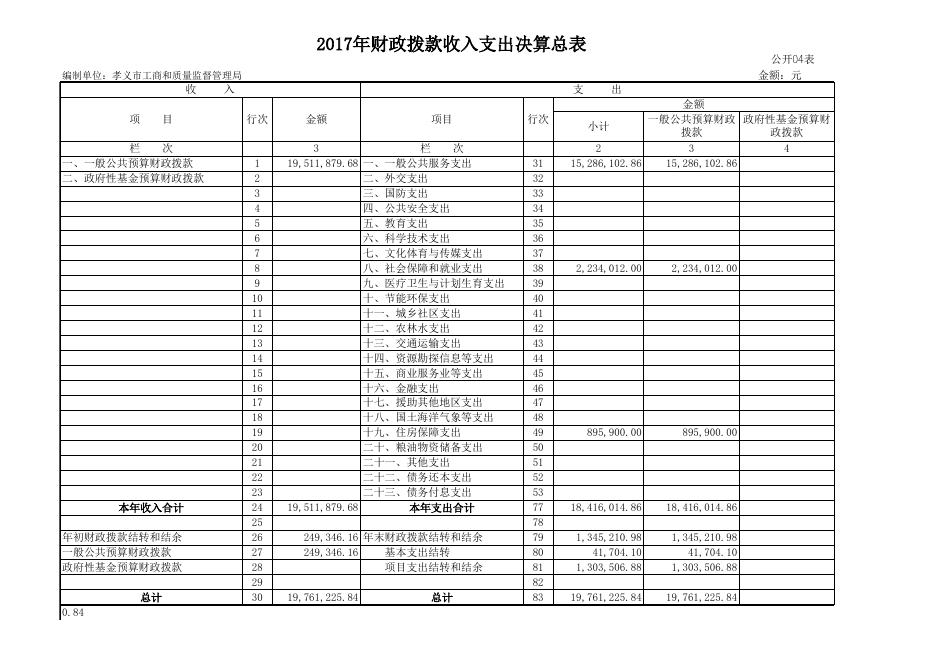 孝义市工商和质量监督管理局2017年度部门决算公开表.xls