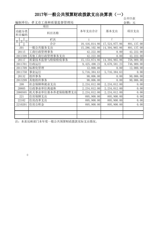 孝义市工商和质量监督管理局2017年度部门决算公开表.xls