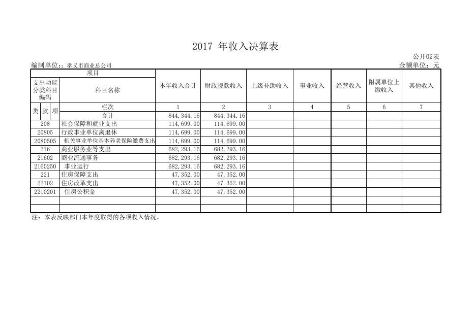 1、孝义市商业总公司2017年度部门决算公开表.xls