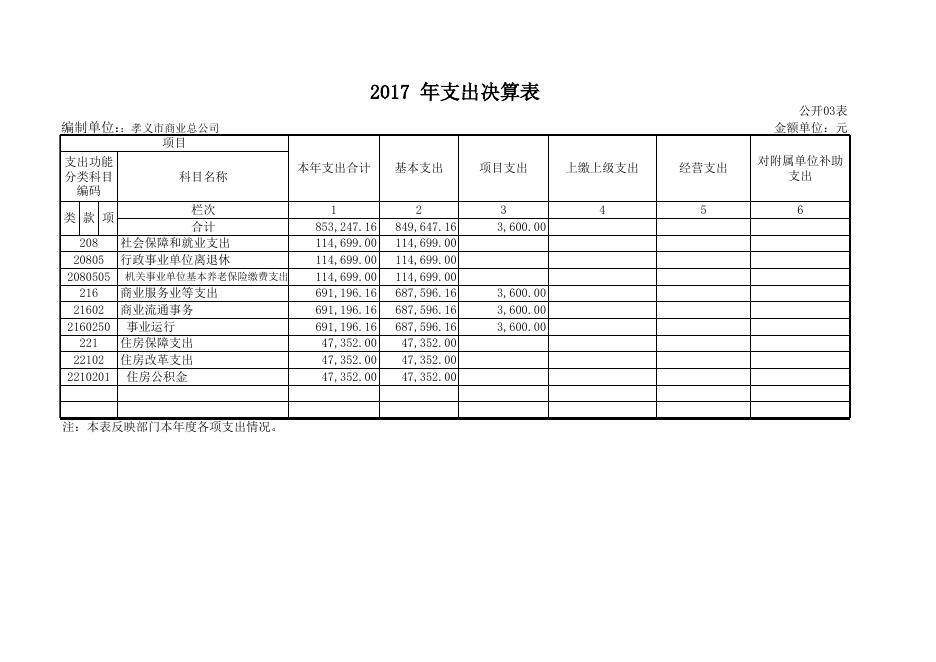 1、孝义市商业总公司2017年度部门决算公开表.xls