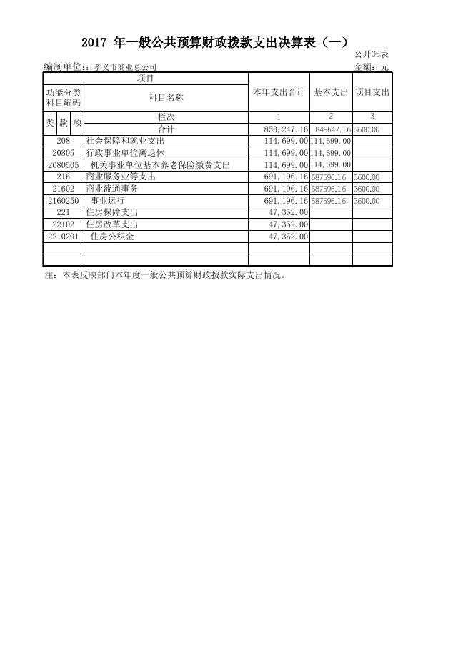 1、孝义市商业总公司2017年度部门决算公开表.xls