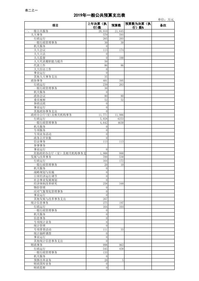 长子县2019年财政预算公开表.xls
