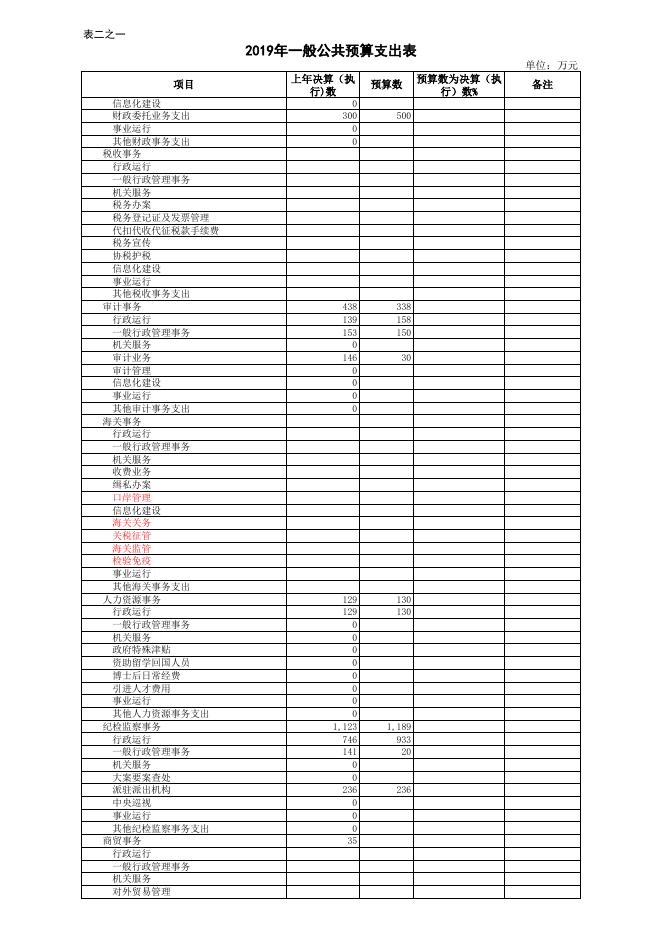 长子县2019年财政预算公开表.xls