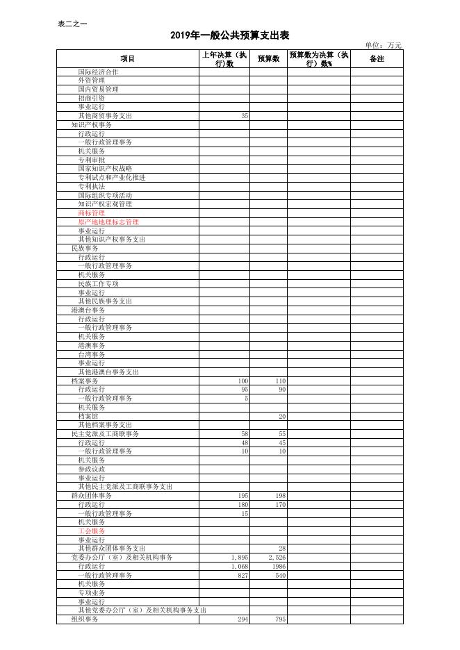 长子县2019年财政预算公开表.xls