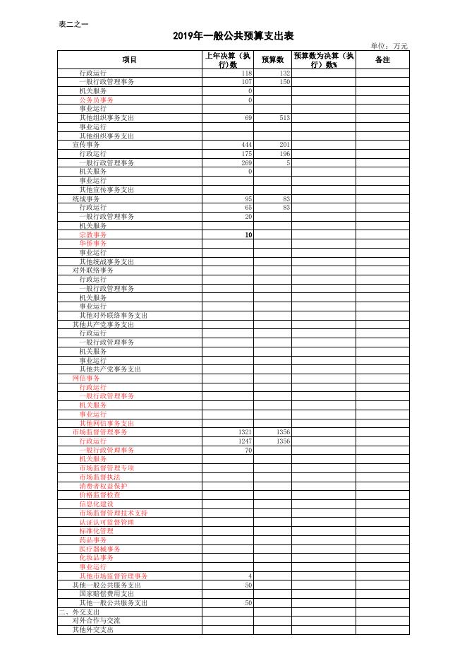 长子县2019年财政预算公开表.xls
