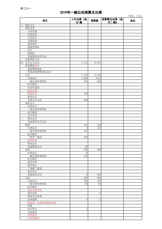 长子县2019年财政预算公开表.xls