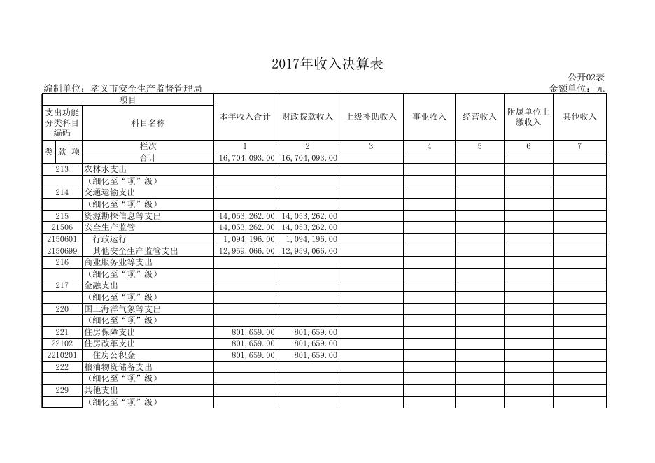 孝义市安全生产监督管理局2017年部门决算信息公开表.xls