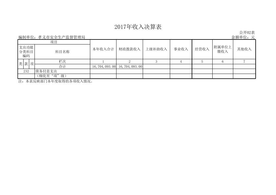 孝义市安全生产监督管理局2017年部门决算信息公开表.xls