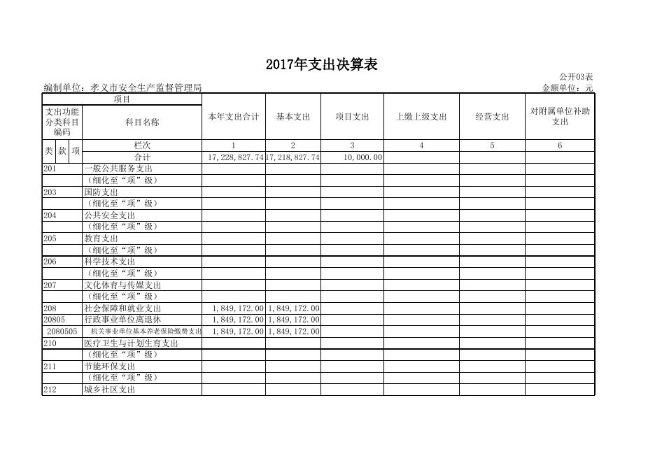 孝义市安全生产监督管理局2017年部门决算信息公开表.xls