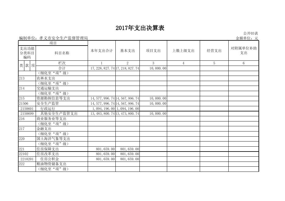孝义市安全生产监督管理局2017年部门决算信息公开表.xls