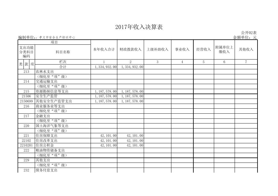 孝义市安全生产培训中心2017年度部门决算公开表.xls
