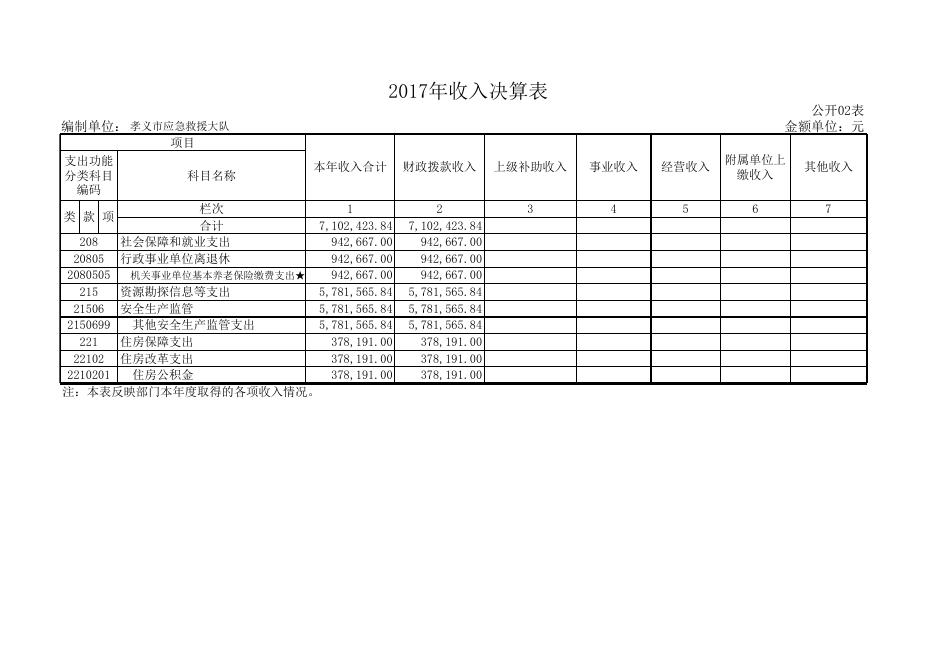 孝义市应急救援大队2017年度部门决算公开表.xls