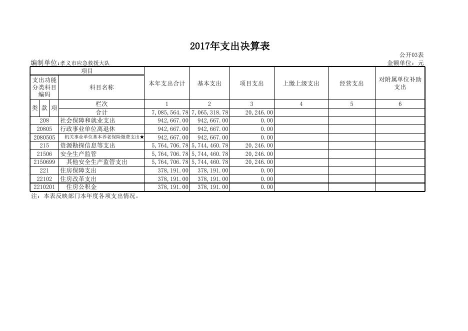 孝义市应急救援大队2017年度部门决算公开表.xls