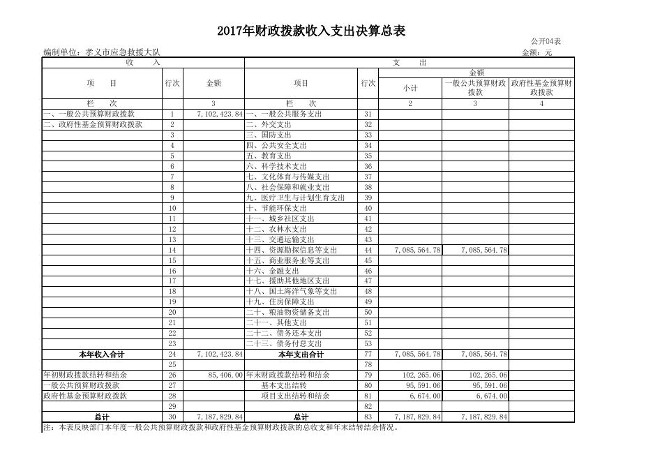 孝义市应急救援大队2017年度部门决算公开表.xls