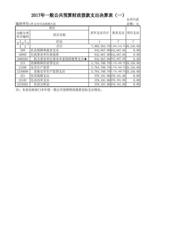 孝义市应急救援大队2017年度部门决算公开表.xls