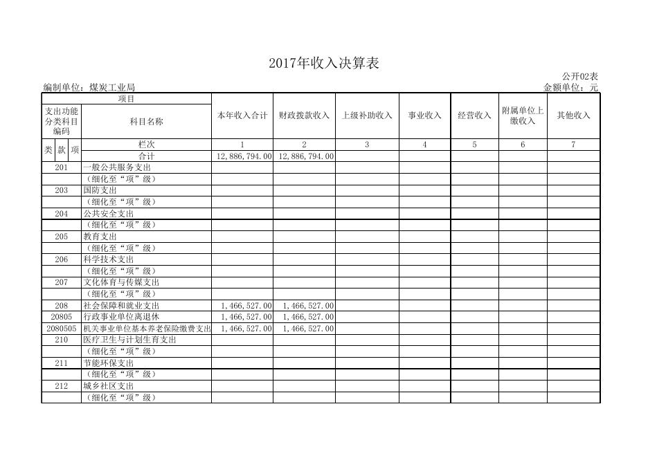 孝义市煤炭工业局2017年度部门决算公开表.xls
