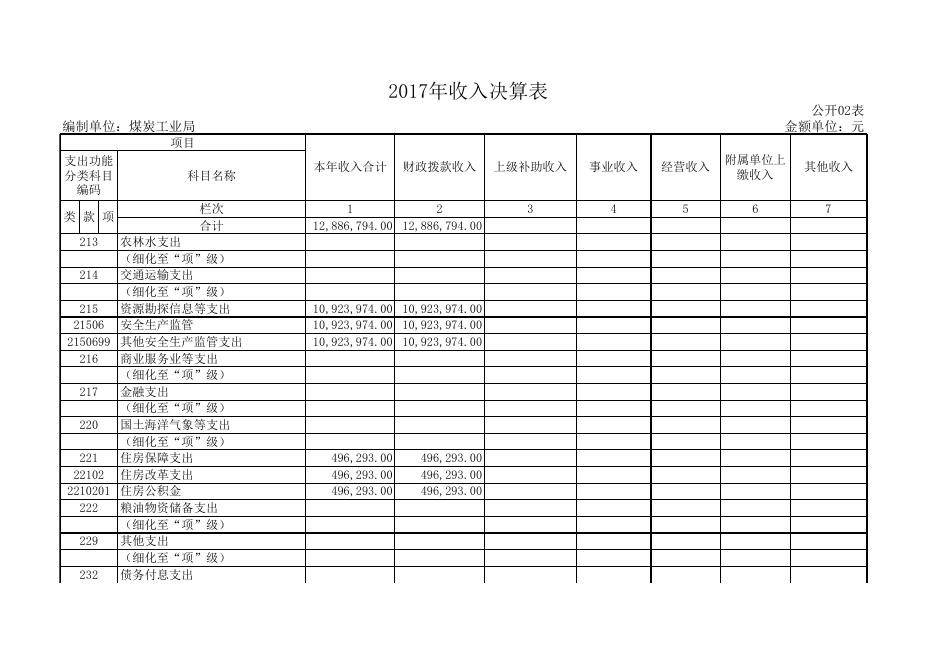 孝义市煤炭工业局2017年度部门决算公开表.xls