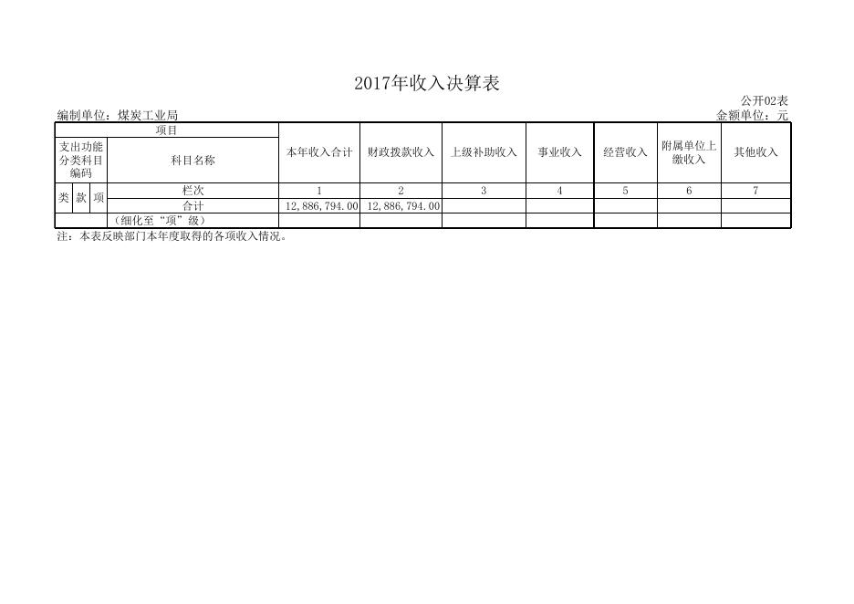 孝义市煤炭工业局2017年度部门决算公开表.xls
