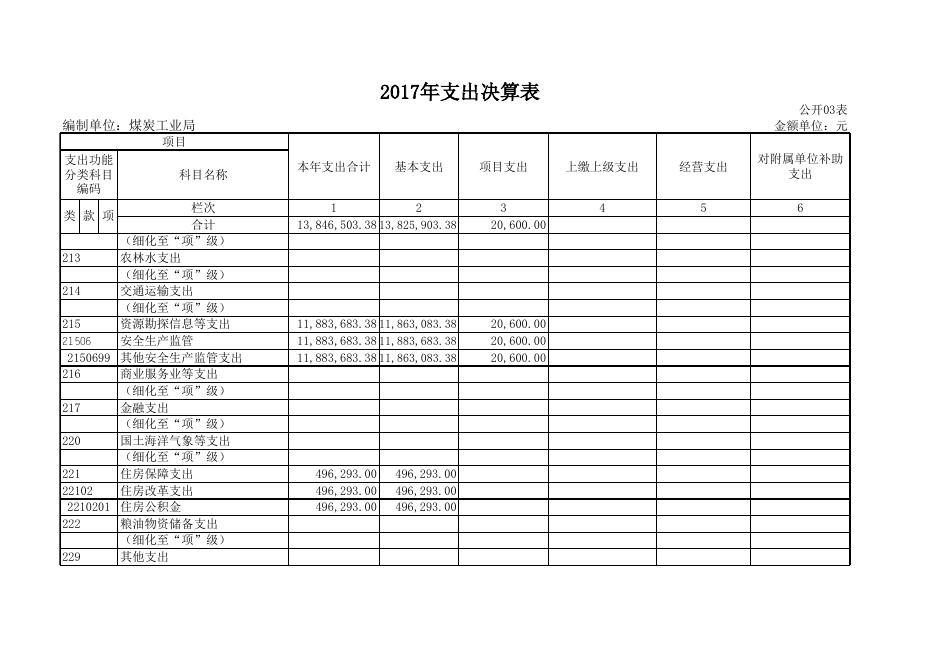 孝义市煤炭工业局2017年度部门决算公开表.xls