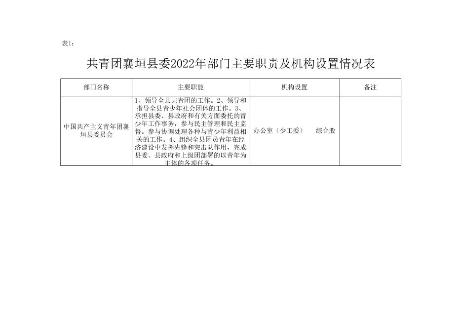 附件2：襄垣县2022年共青团襄垣县委预算公开表.xls