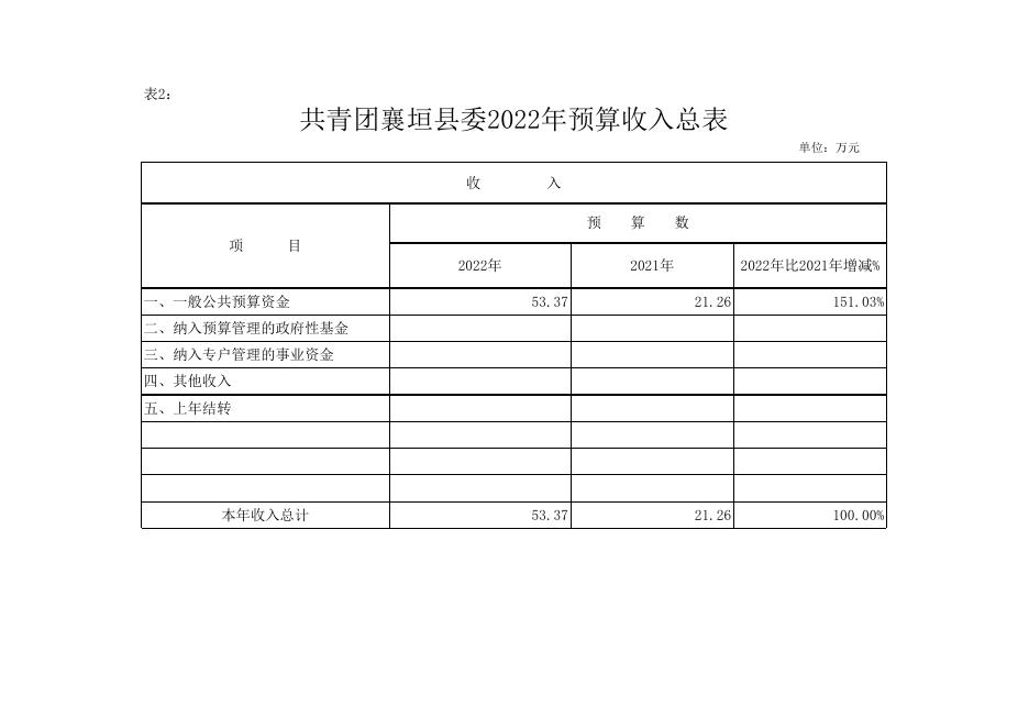 附件2：襄垣县2022年共青团襄垣县委预算公开表.xls