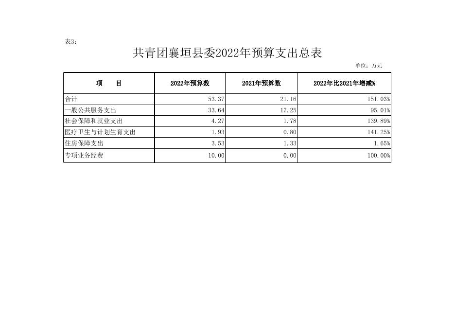 附件2：襄垣县2022年共青团襄垣县委预算公开表.xls