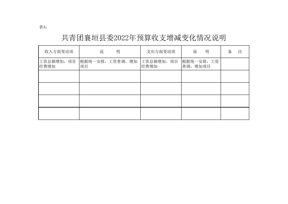 附件2：襄垣县2022年共青团襄垣县委预算公开表.xls