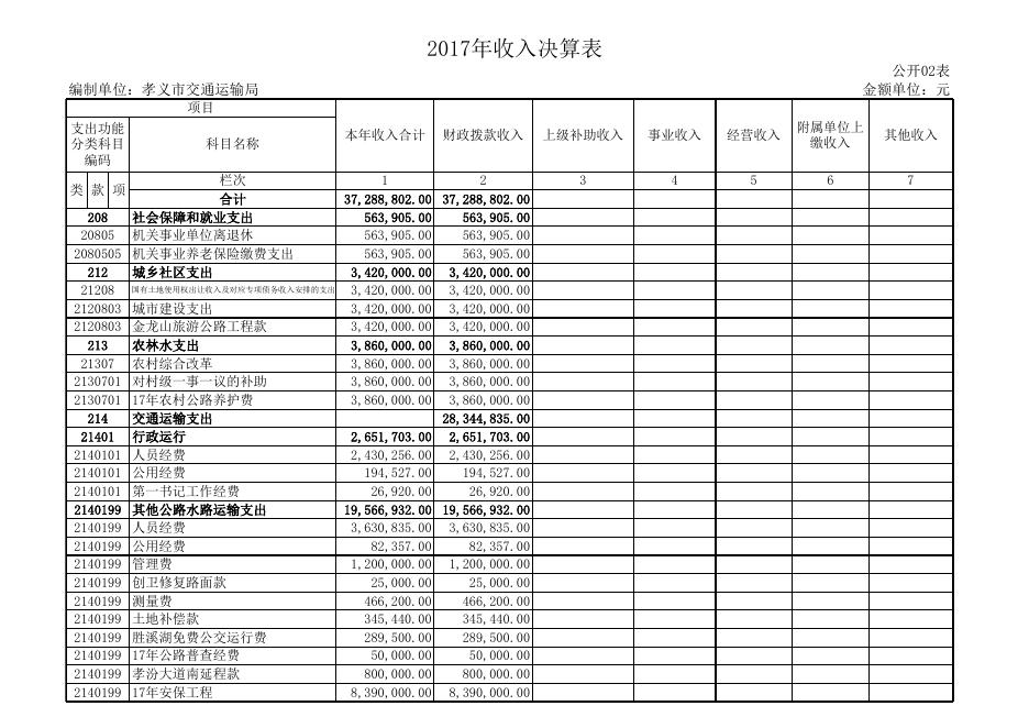 孝义市交通运输局2017年部门信息决算公开表 .xls