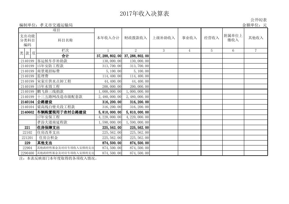 孝义市交通运输局2017年部门信息决算公开表 .xls